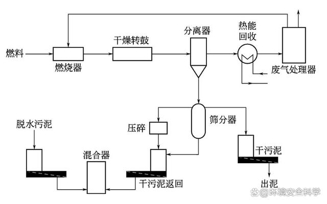 带返料直接加热转鼓干化技术