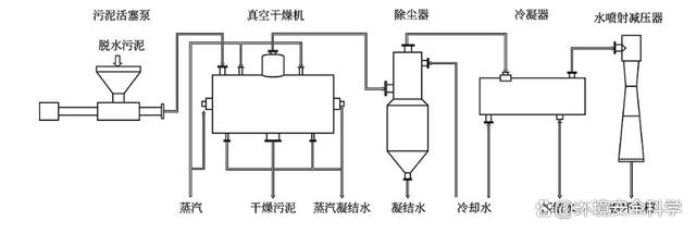 三菱真空干燥机转鼓干化技术