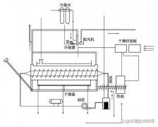 直接进料、间接加热转鼓干化技术