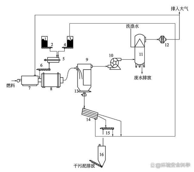 西门子CTD转鼓干化技术