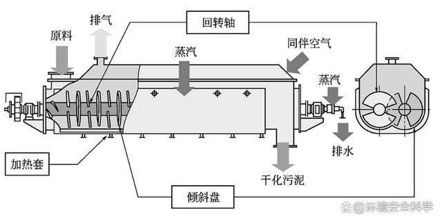 倾斜盘式桨叶干燥机