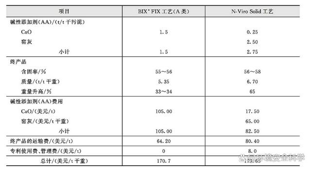 碱法稳定工艺的经济分析