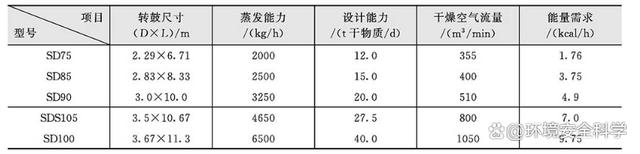 污泥直接加热转鼓干化技术的经济性分析