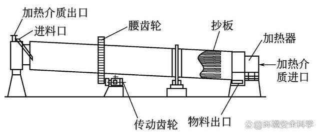 直接加热转鼓式干燥机的基本结构和工作原理