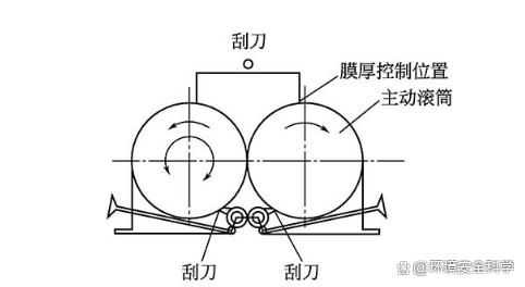 间接加热转鼓干燥机的分类