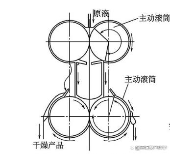 间接加热转鼓干燥机的分类