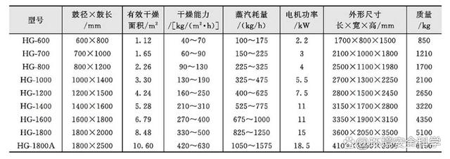 间接加热转鼓干燥机的分类