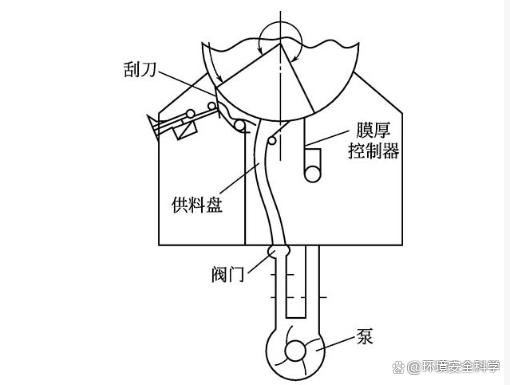 间接加热转鼓干燥机的分类