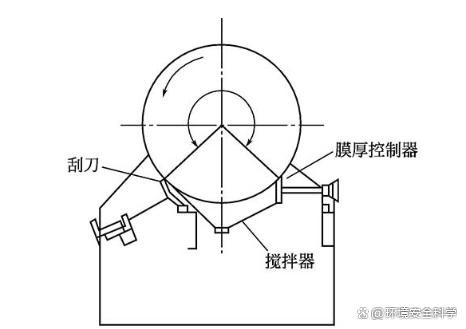 间接加热转鼓干燥机的分类