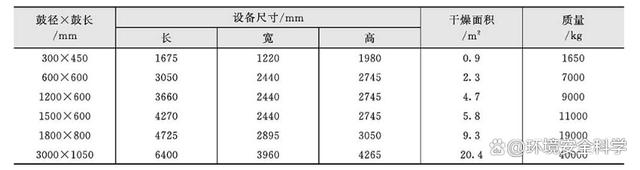 间接加热转鼓干燥机的分类