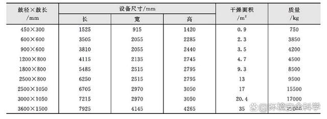 间接加热转鼓干燥机的分类