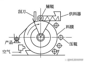 间接加热转鼓干燥机的分类