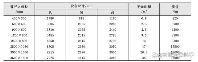 间接加热转鼓干燥机的分类