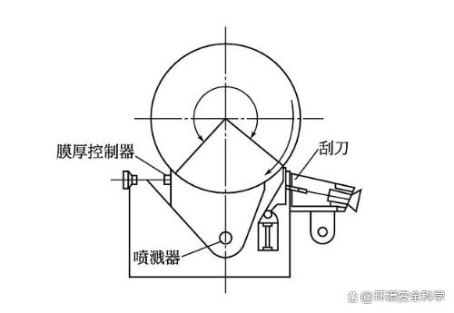 间接加热转鼓干燥机的分类