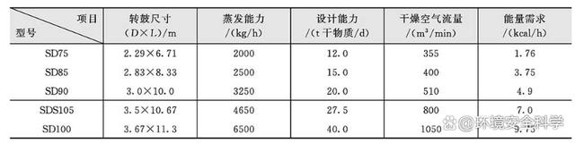 三级转鼓干燥机开放式循环直接加热干化技术