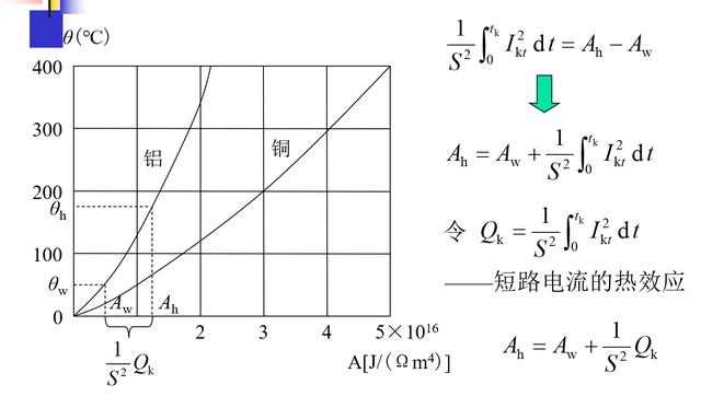 电力系统中常用计算的基本理论和方法之载流导体短路时发热计算