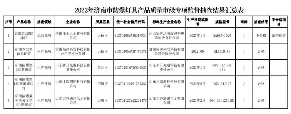 济南防爆灯具抽检：河北一批次不合格