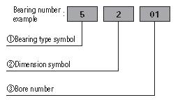 NSK滚珠轴承代号（轴承型号）简介