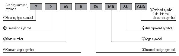 NSK滚珠轴承代号（轴承型号）简介