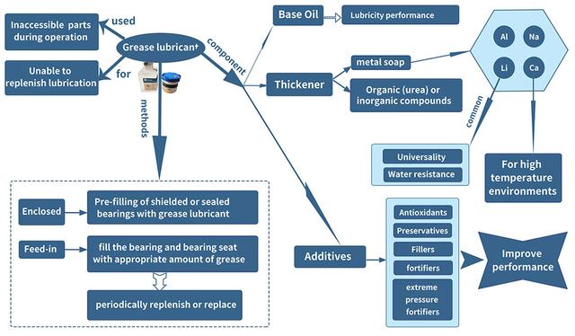 如何优化轴承润滑，润滑的各种分类及特色简介