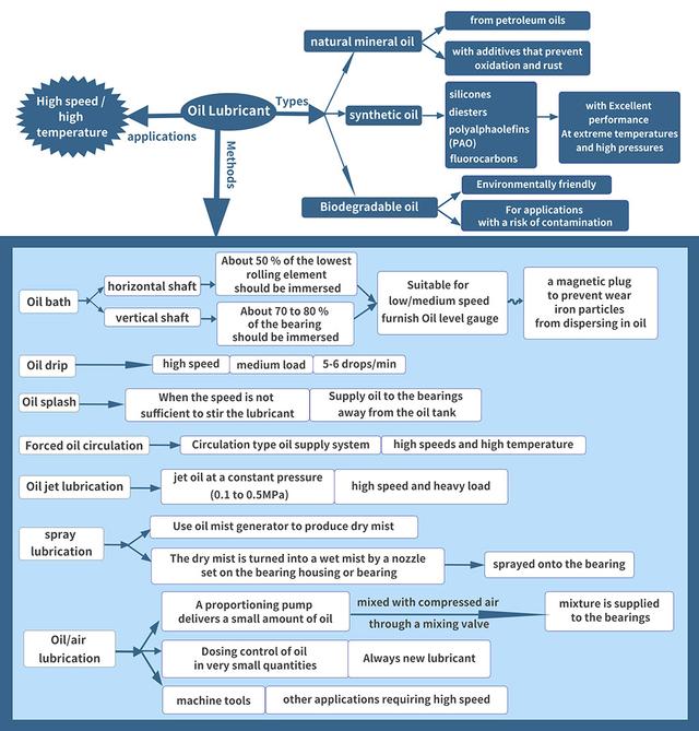 如何优化轴承润滑，润滑的各种分类及特色简介