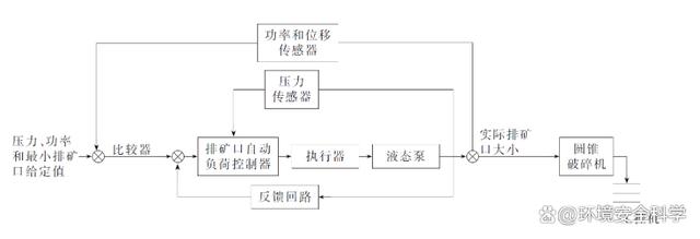 破碎机排矿口控制