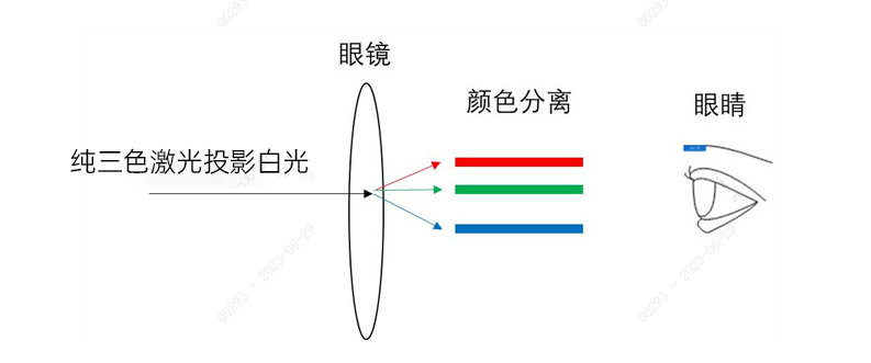 彩边问题不可忽视！同样是决定家用激光投影画面质量好坏的关键