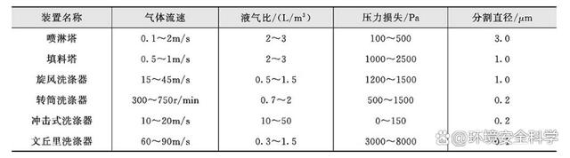 污泥焚烧的飞灰组分和控制技术