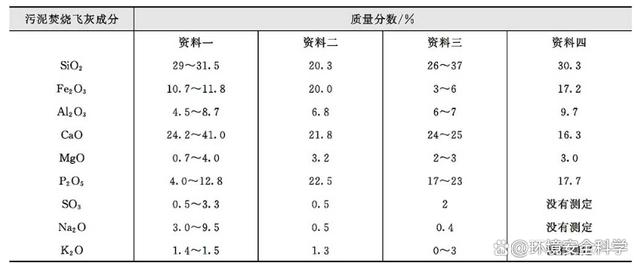 污泥焚烧的飞灰组分和控制技术