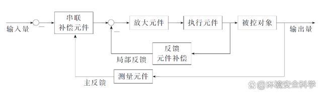 自动控制系统的原理