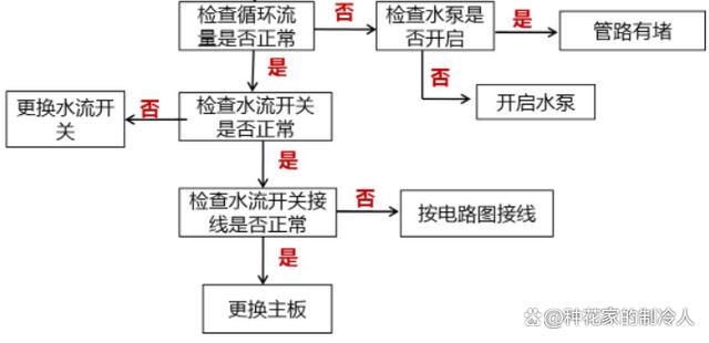 水流开关保护故障90%是这些原因！