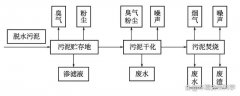 污泥焚烧污染控制