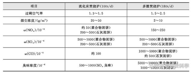 污泥焚烧污染控制