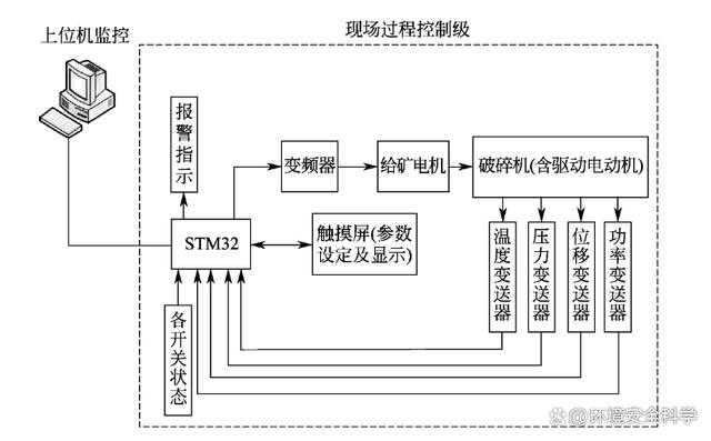 破碎机控制系统简介