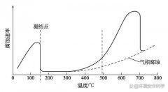 污泥焚烧炉辅助的烟囱和烟道