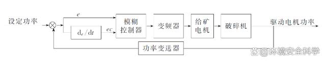 破碎系统模糊控制