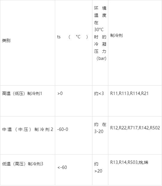 全面制冷剂的知识，一文讲透！