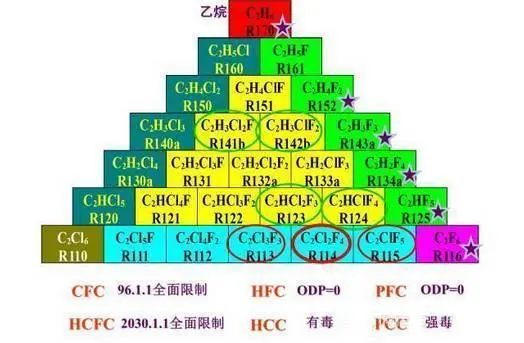 全面制冷剂的知识，一文讲透！