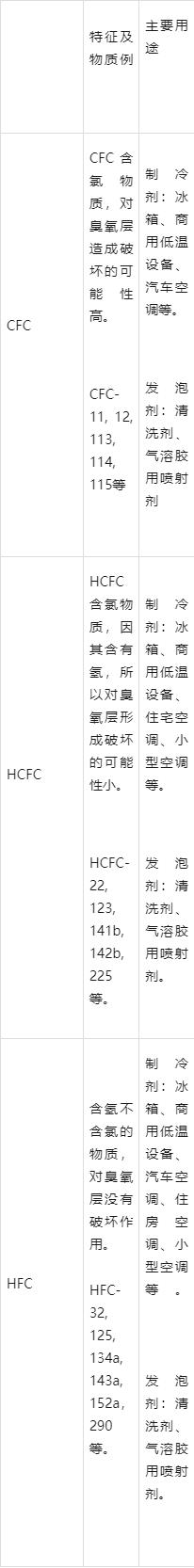 全面制冷剂的知识，一文讲透！