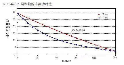 全面制冷剂的知识，一文讲透！