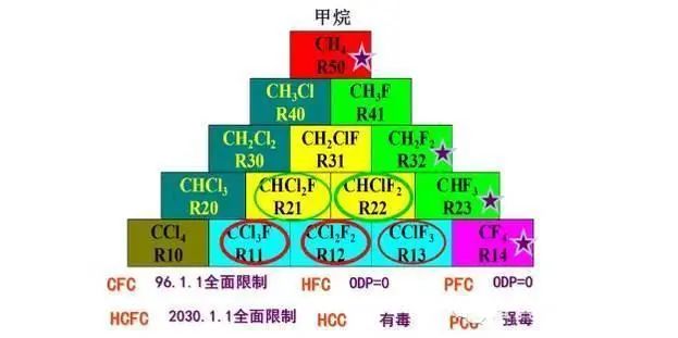 全面制冷剂的知识，一文讲透！