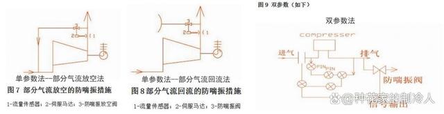 离心式压缩机喘振原理