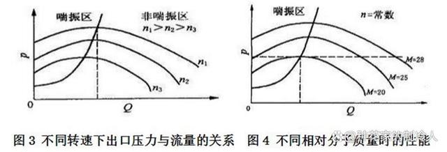 离心式压缩机喘振原理