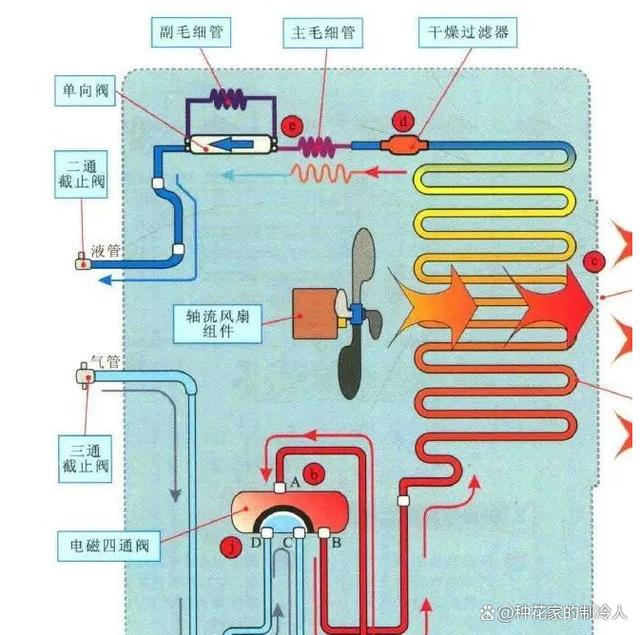 这些参数是判断制冷系统故障重要依据，建议收藏