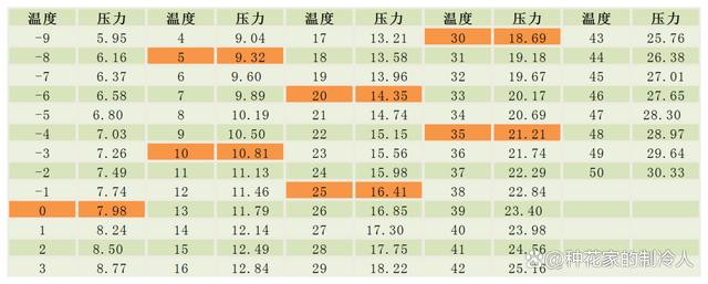 这些参数是判断制冷系统故障重要依据，建议收藏