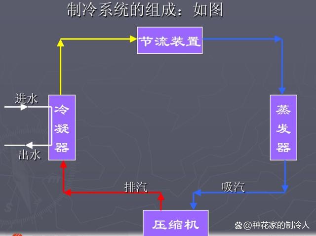 这些参数是判断制冷系统故障重要依据，建议收藏