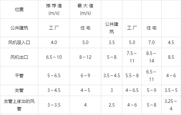 制冷空调工程单位换算与各项估算指标