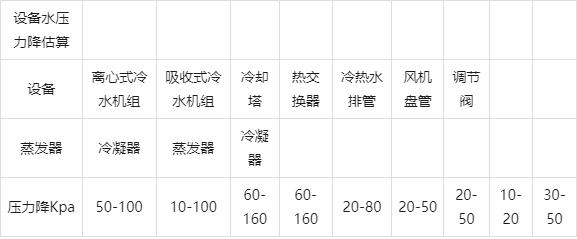 制冷空调工程单位换算与各项估算指标