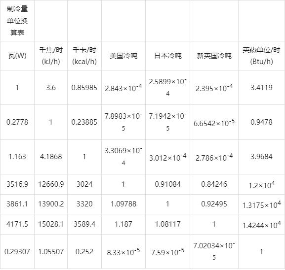 制冷空调工程单位换算与各项估算指标