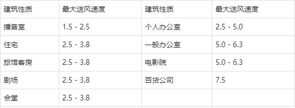 制冷空调工程单位换算与各项估算指标